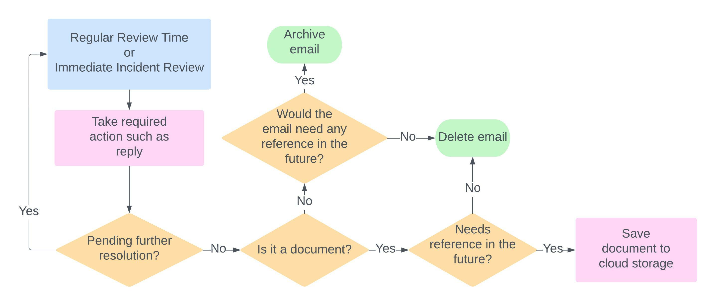 Email Management Flow Chart