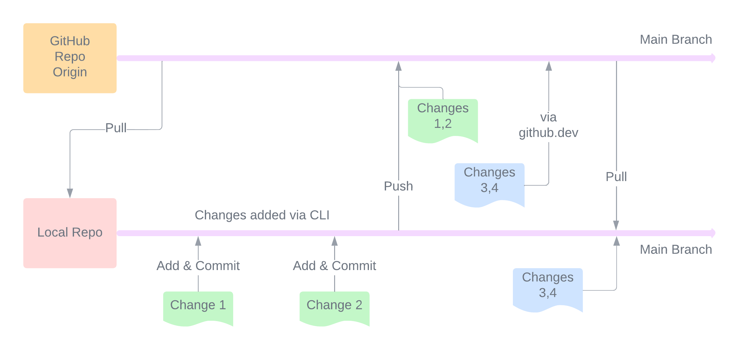 GitHub Fundamentals - Single Branch.png
