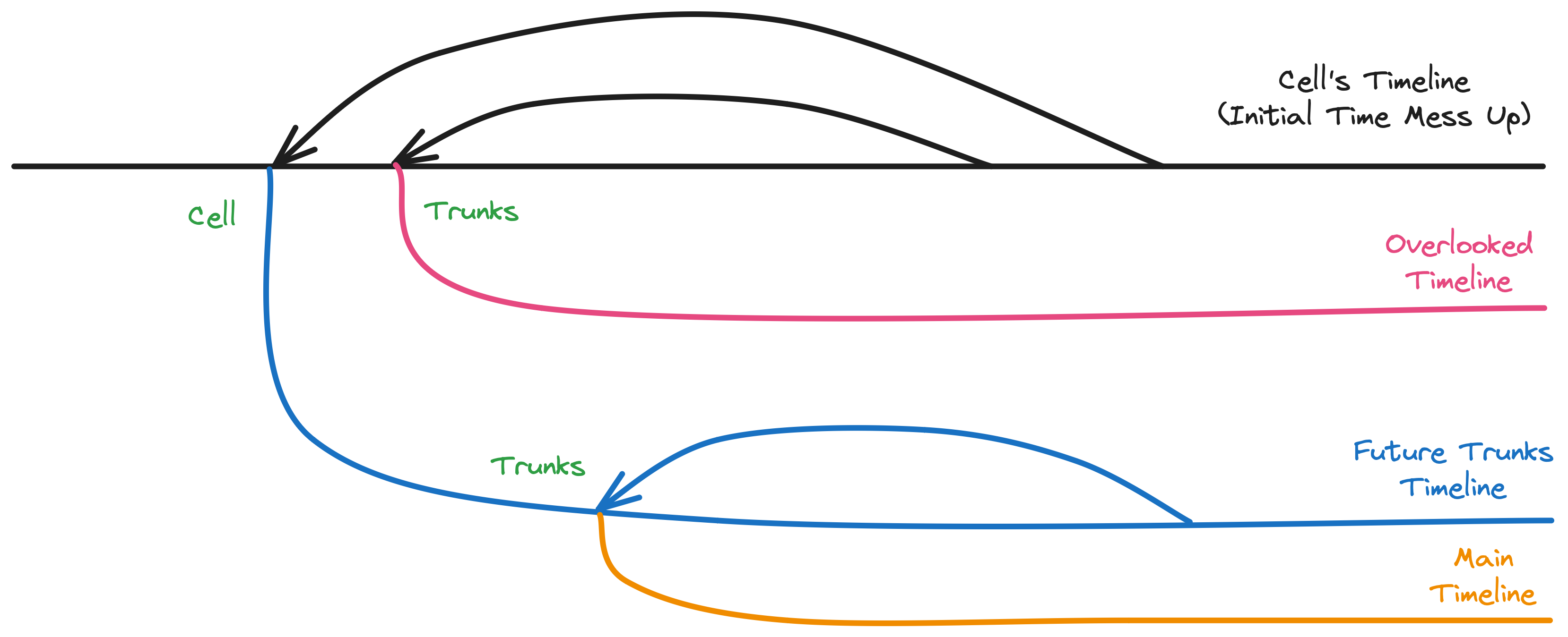 cell-timeline-splits